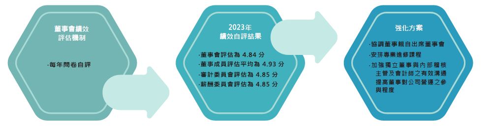 ESG 董事會
