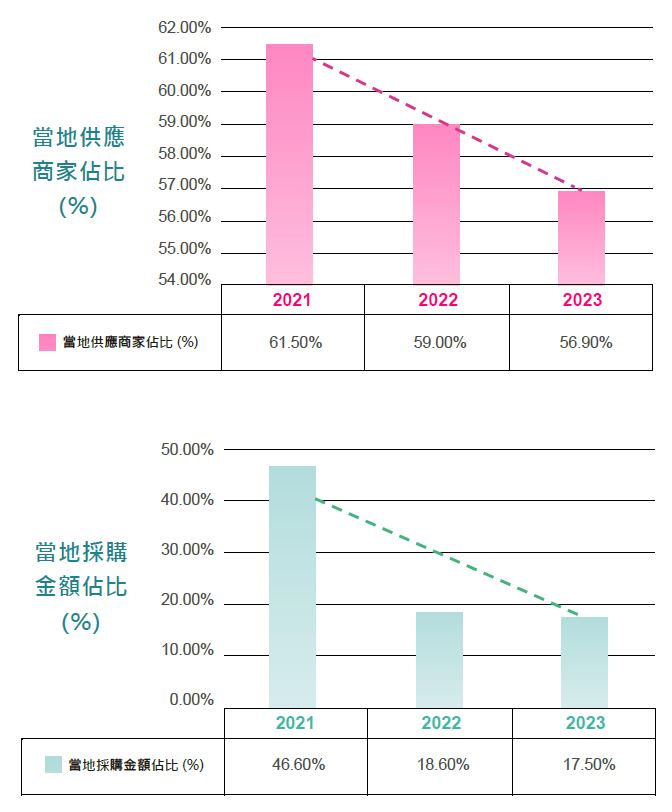 供應鏈管理