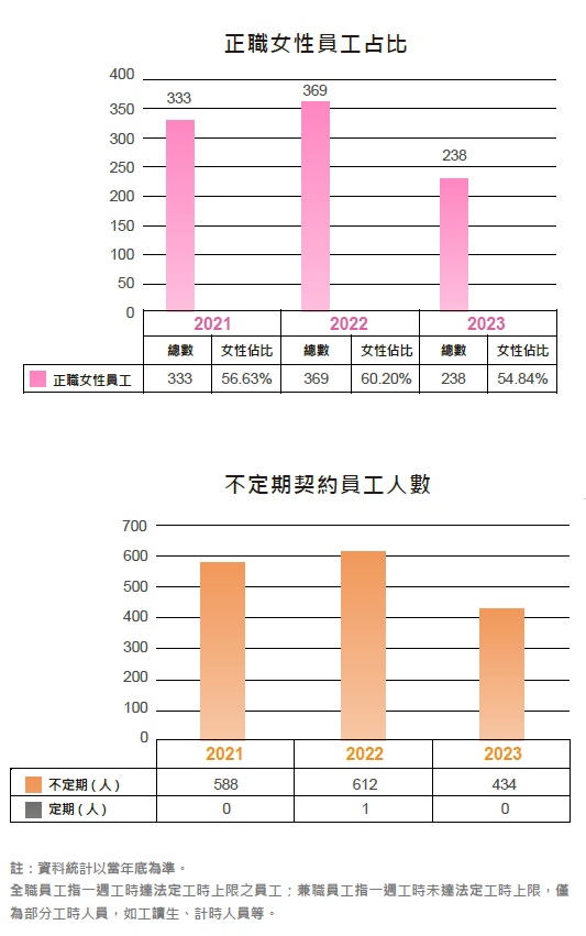 正職女性員工占比