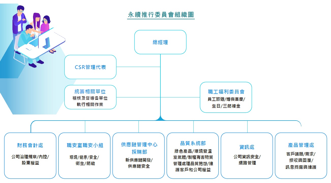 永續推行委員會組織圖
