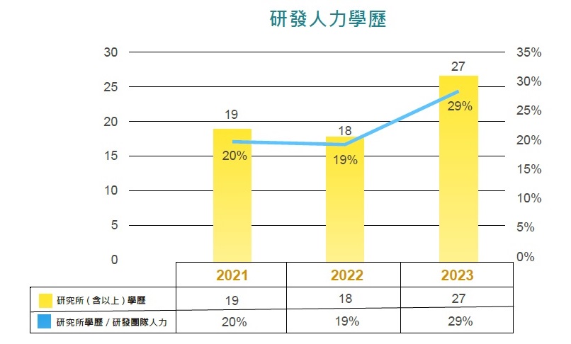 研發學歷