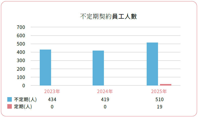 2025不定期契約人數