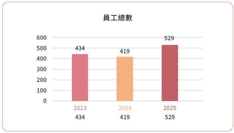 2025員工總數