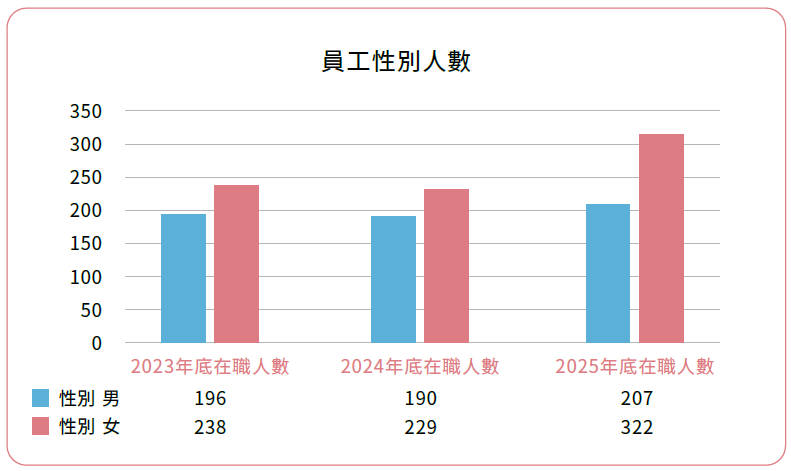 2025性別人數