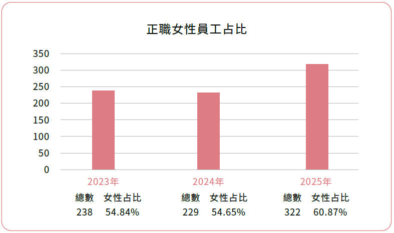 2025正職女性員工