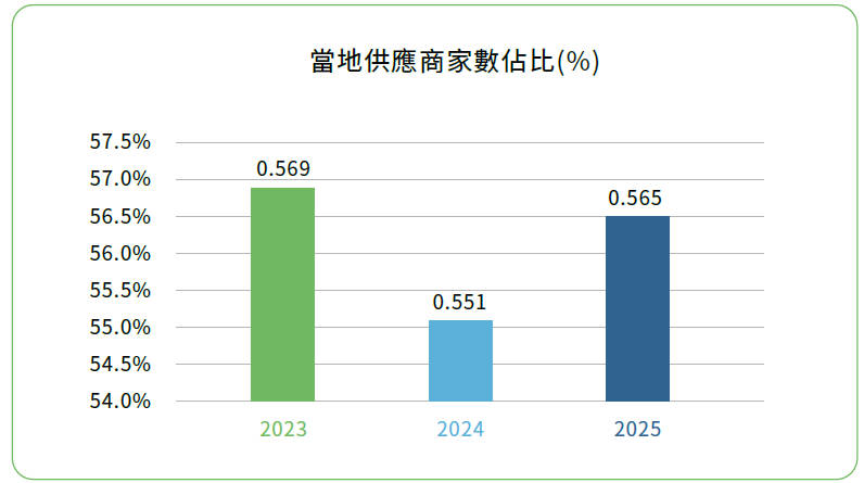 2025當地供應商家占比