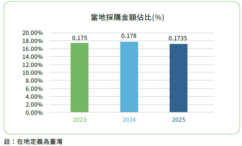 2025當地採購金額占比