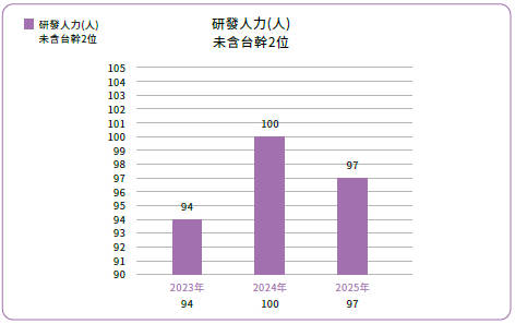 2025研發人力
