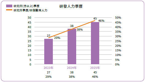 2025研發人力學歷