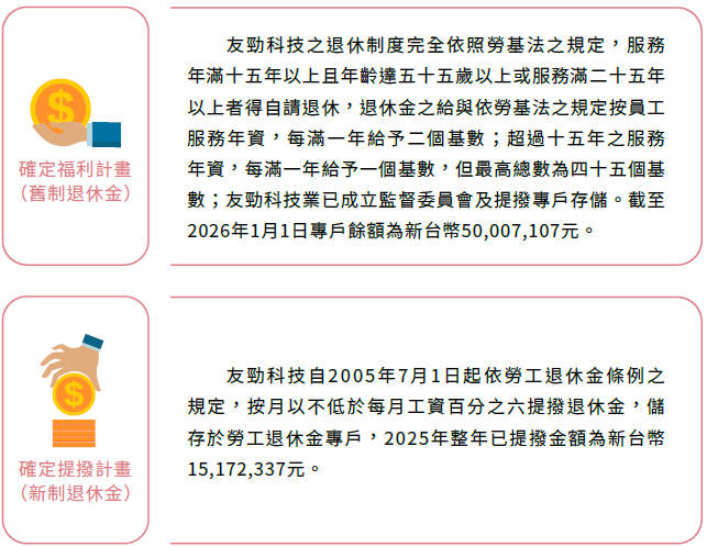 2025退休金